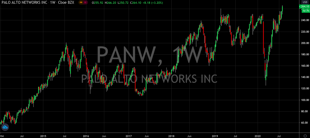 Palo Alto Networks Is Still A Buy Even At All Time Highs