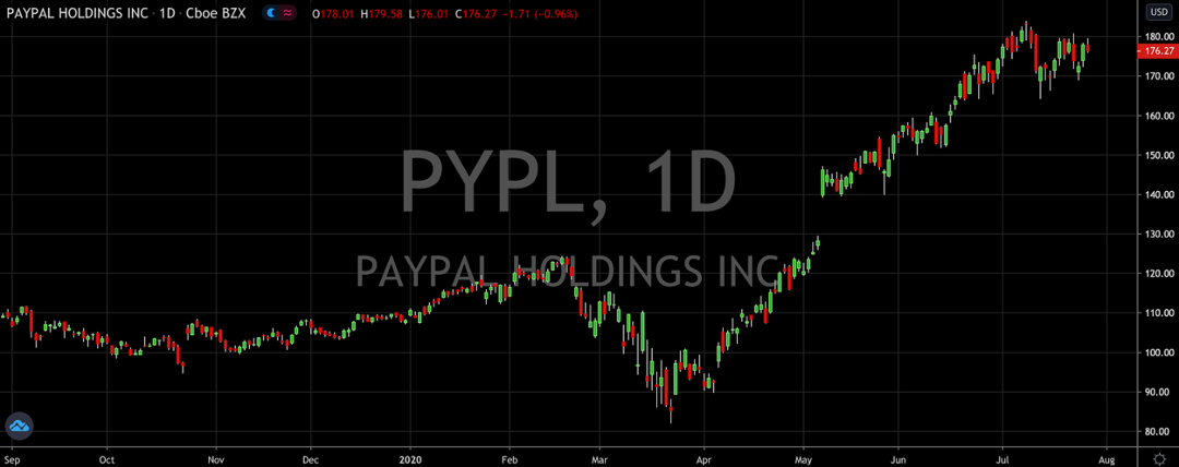 PayPal Is A Buy No Matter What The Earnings Say