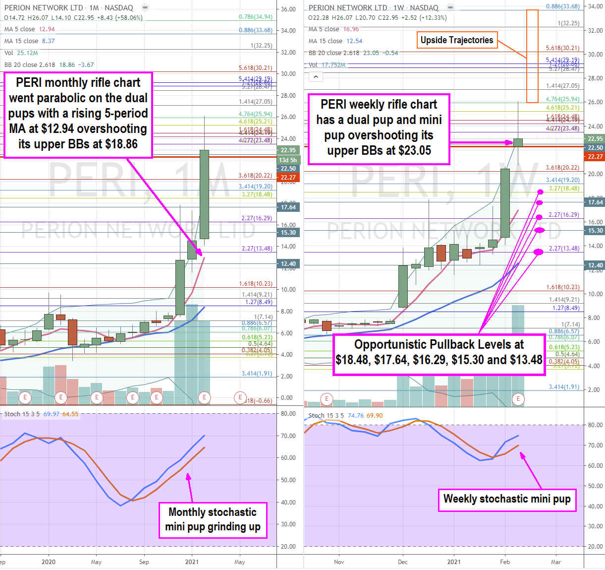 Perion Networks Stock Has More Upside From Here 