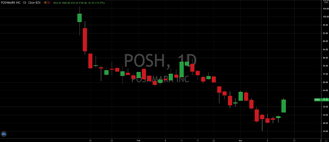 What To Make Of Poshmark’s First Earnings Report
