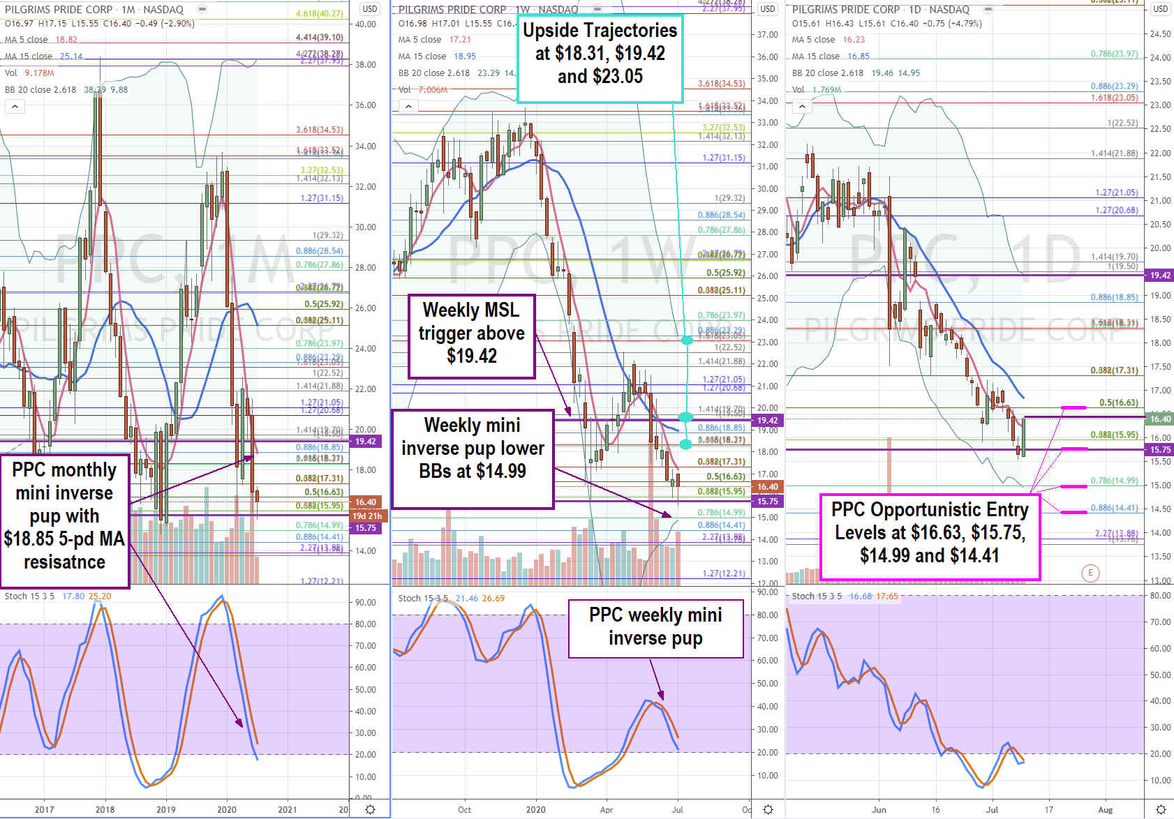 Pilgrim’s Pride (NYSE: PPC) Stock Turning into a Value Buy 