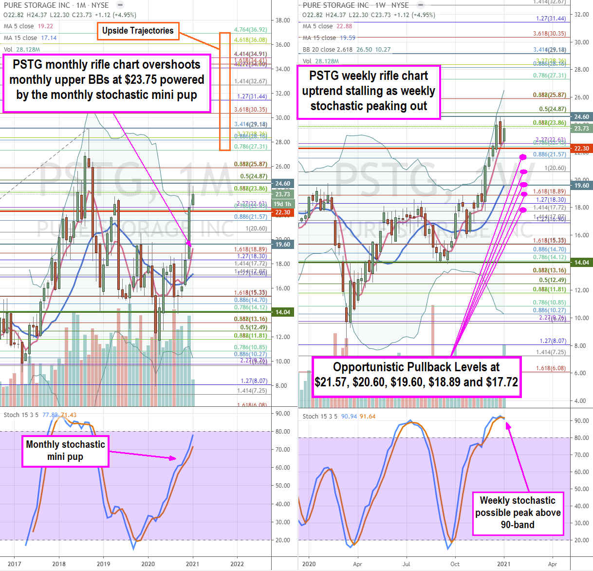 Buy Pure Storage (NASDAQ: PSTG) Stock on Pullback Levels Here