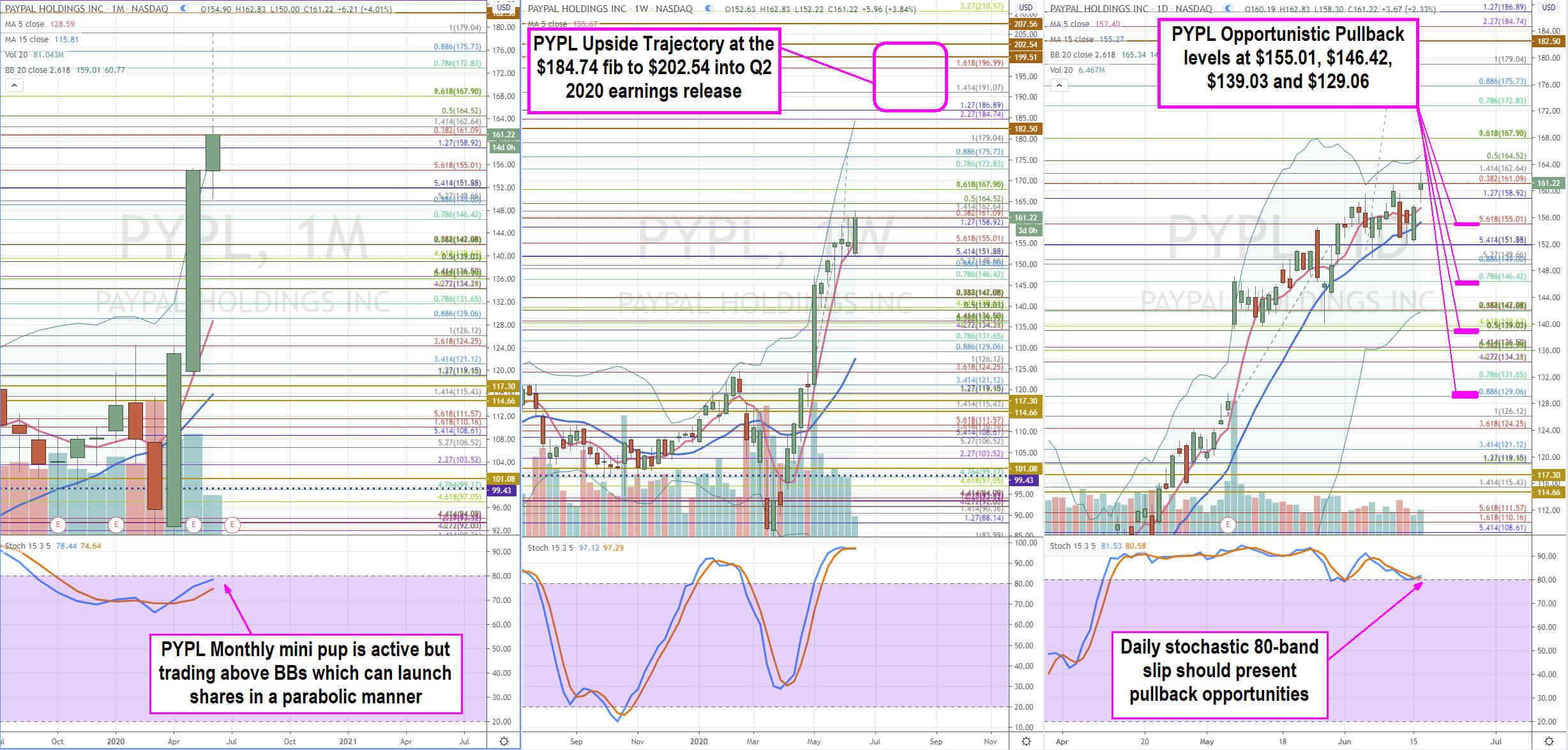 PayPal (NASDAQ: PYPL) Stock Basing for Breakout to $200 