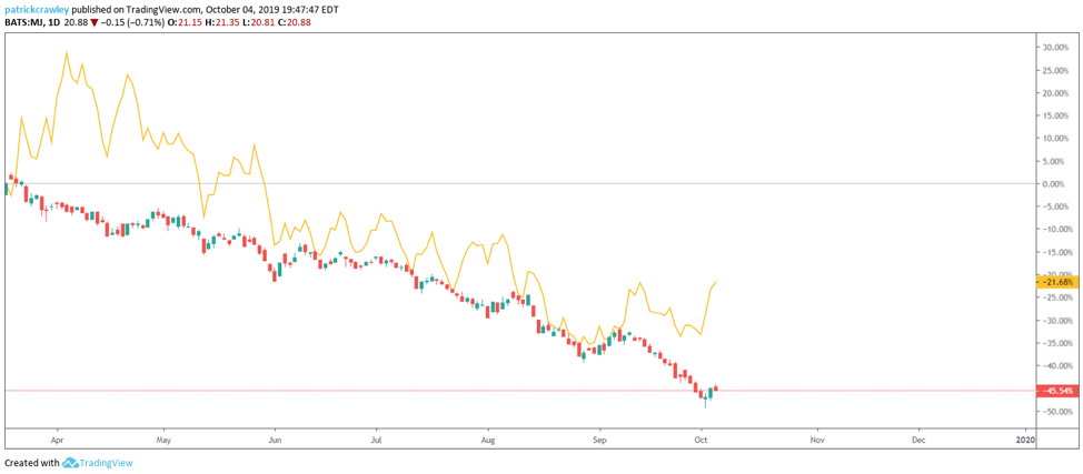 Trulieve Stock Chart