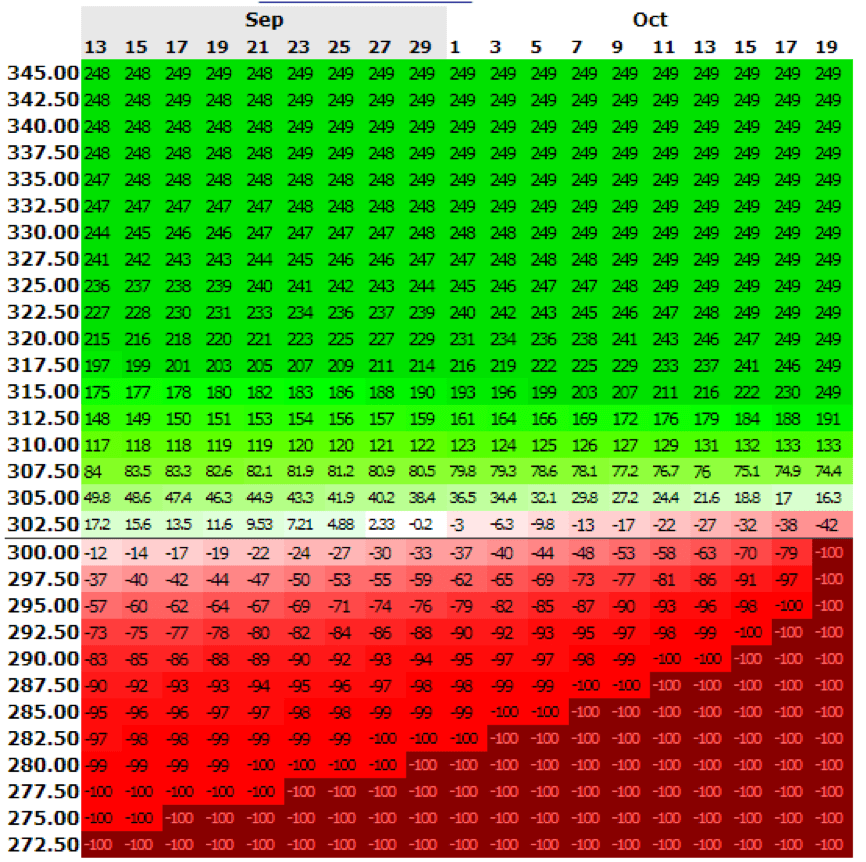 Guide to Options Trading Part Three: Three Simple Strategies