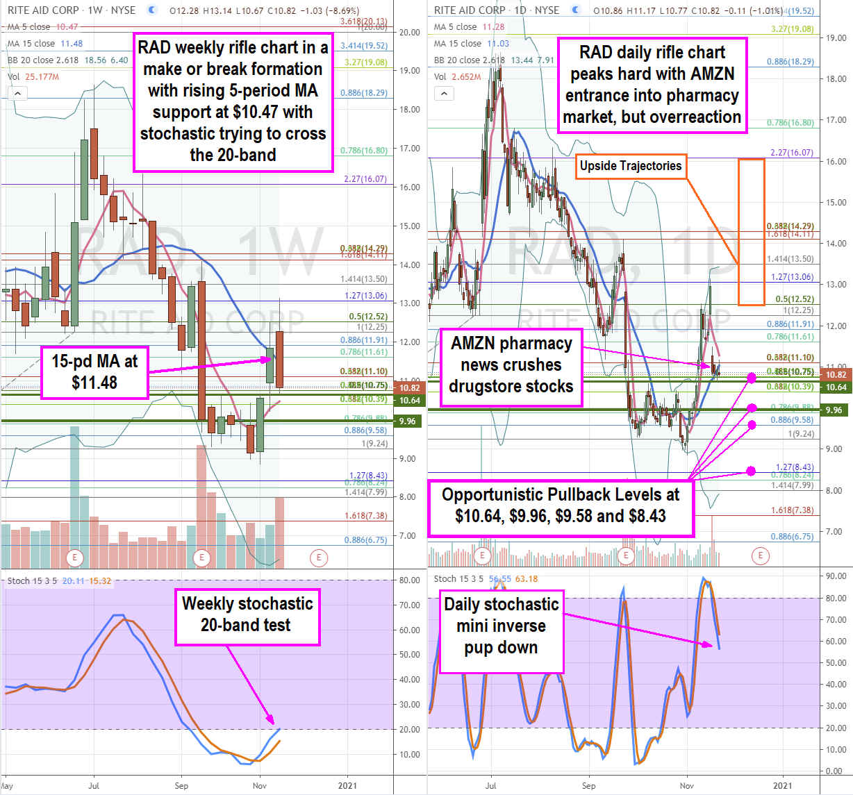 Rite Aid (NYSE: RAD) Stock is a Value Buy at These Levels