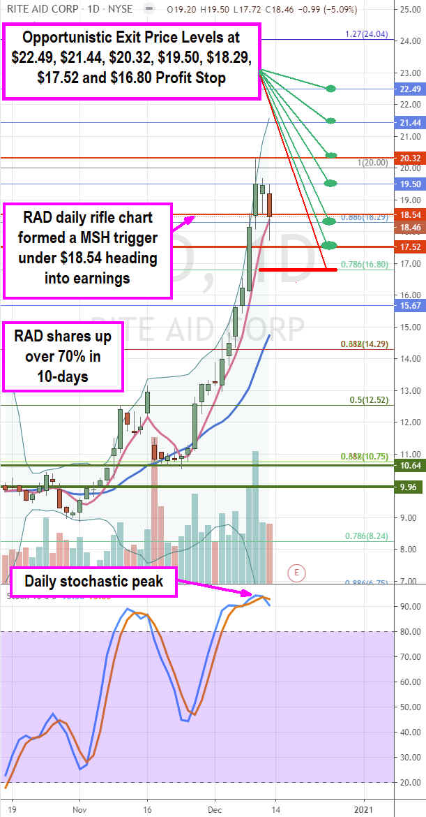 Here’s Where to Ring the Register on Rite Aid (NYSE: RAD) Stock  