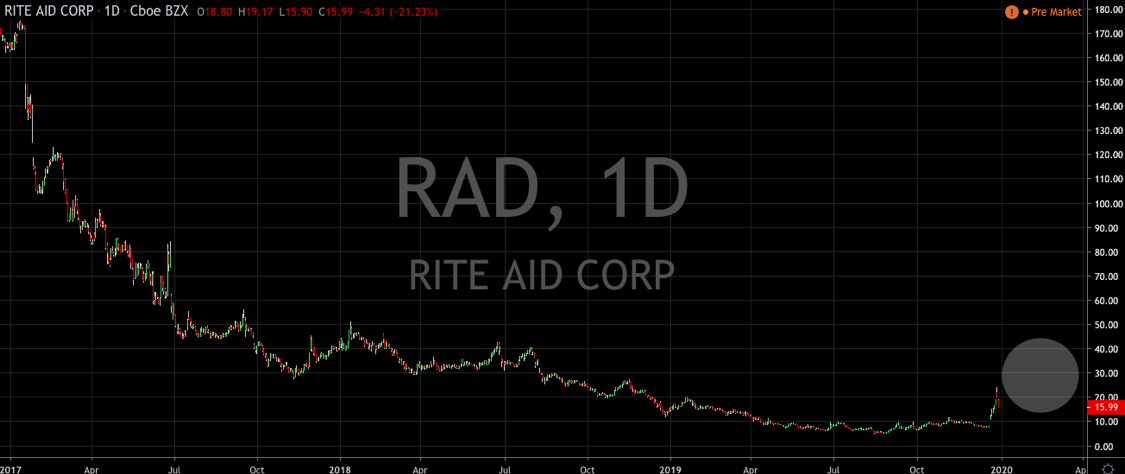 Could Rite Aid Be On The Verge of A Mammoth Short Squeeze?