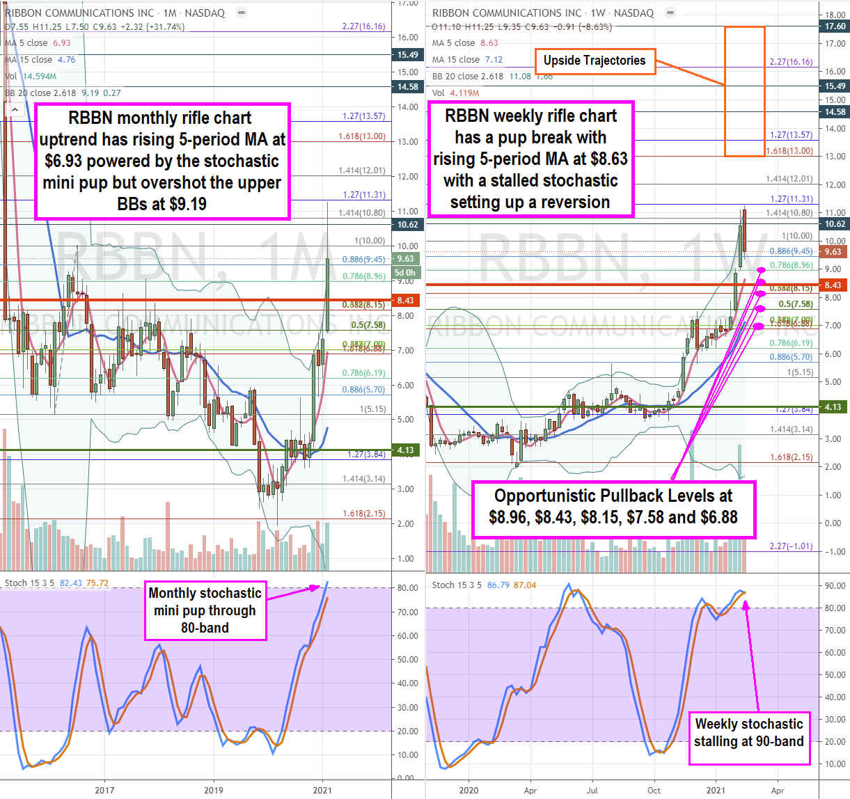 Ribbon Communications (NASDAQ: RBBN) Stock Providing Pullback Opportunities 