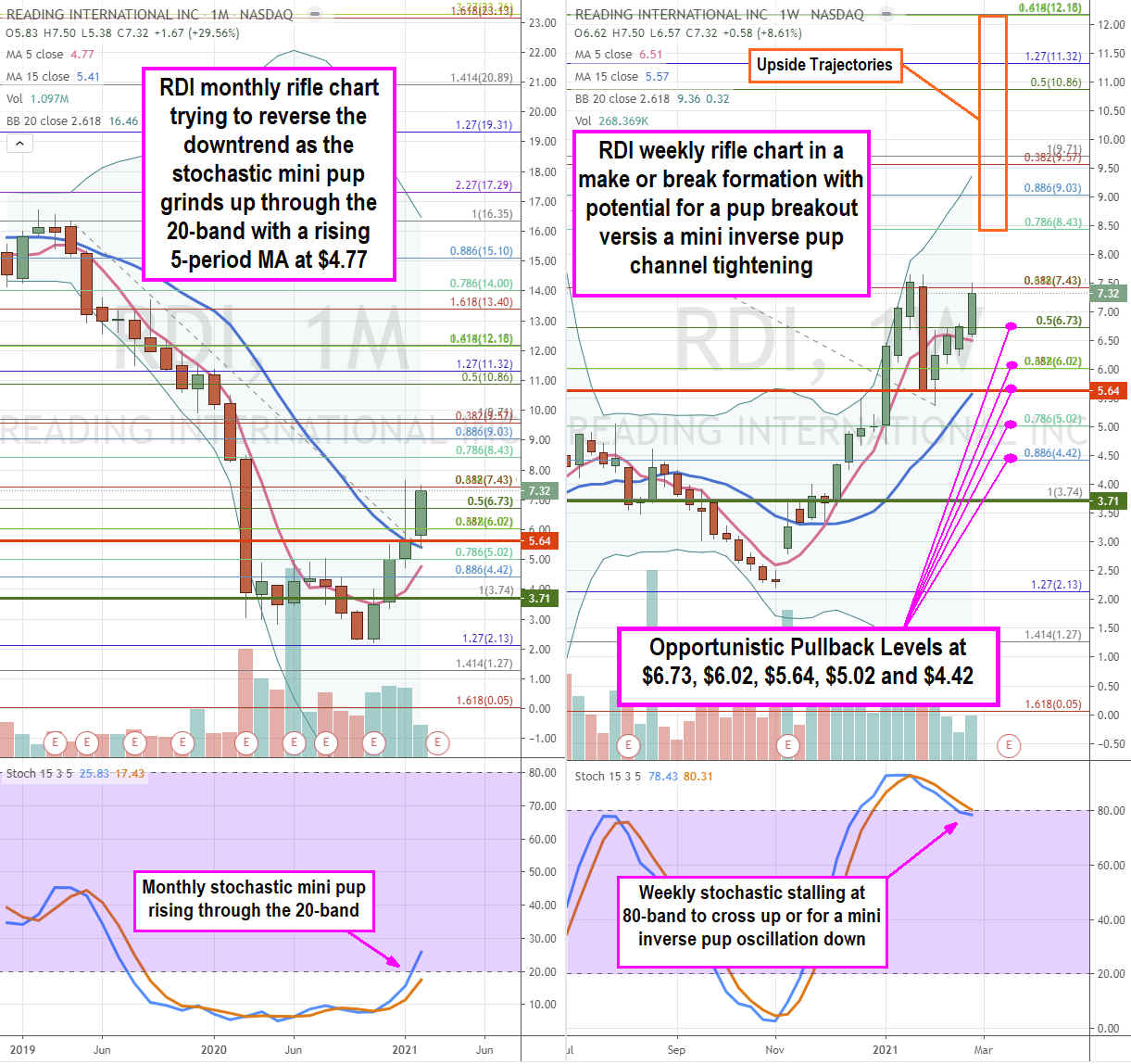  Reading International (NASDAQ: RDI) Stock is an Under the Radar Dual Reopening Play  