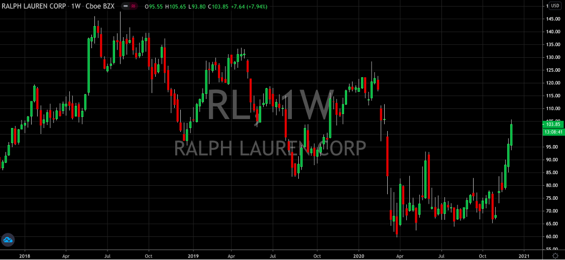 Ralph Lauren (NYSE: RL) Struggles To Keep Recovery Going