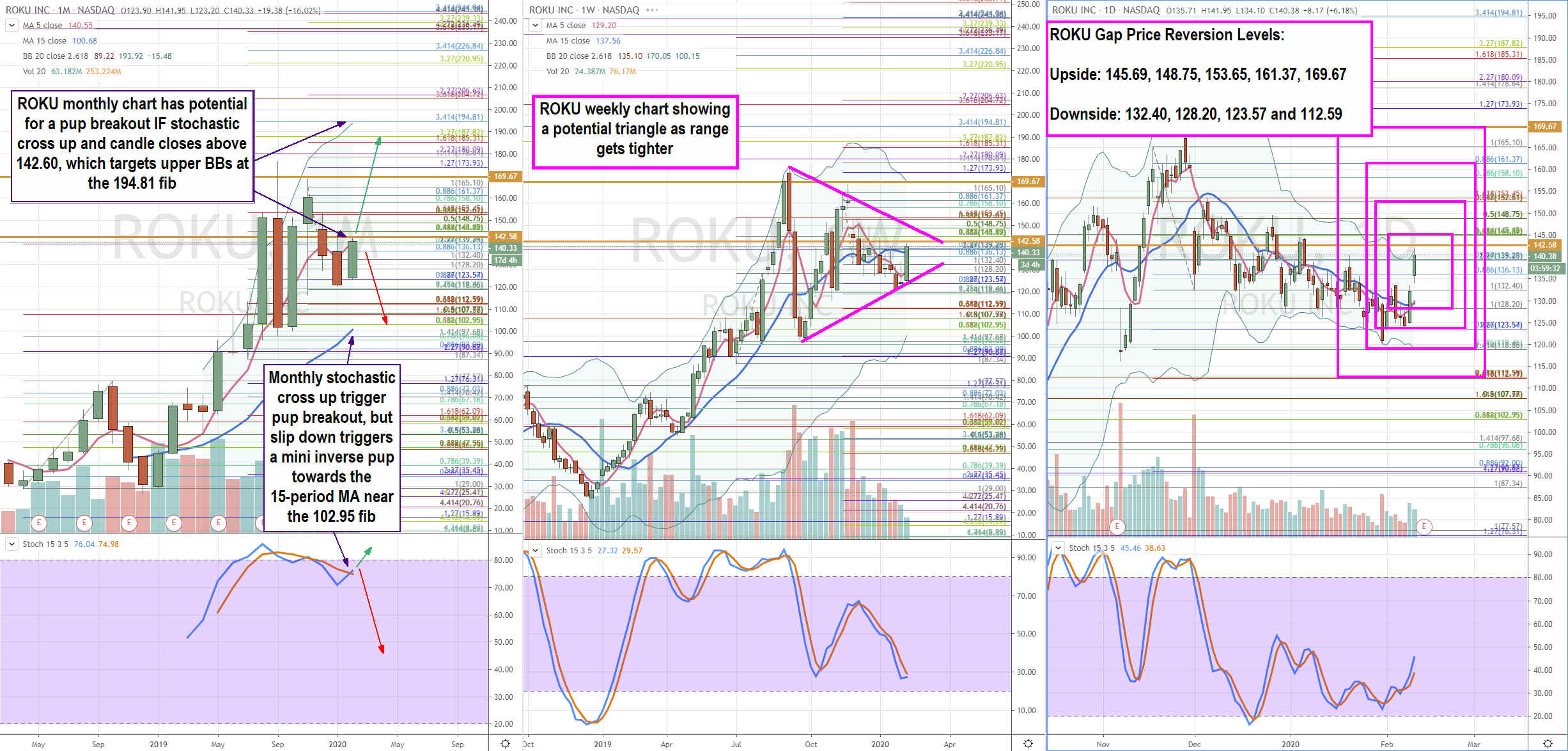 Trading Blueprint for Roku Inc. (ROKU) Stock