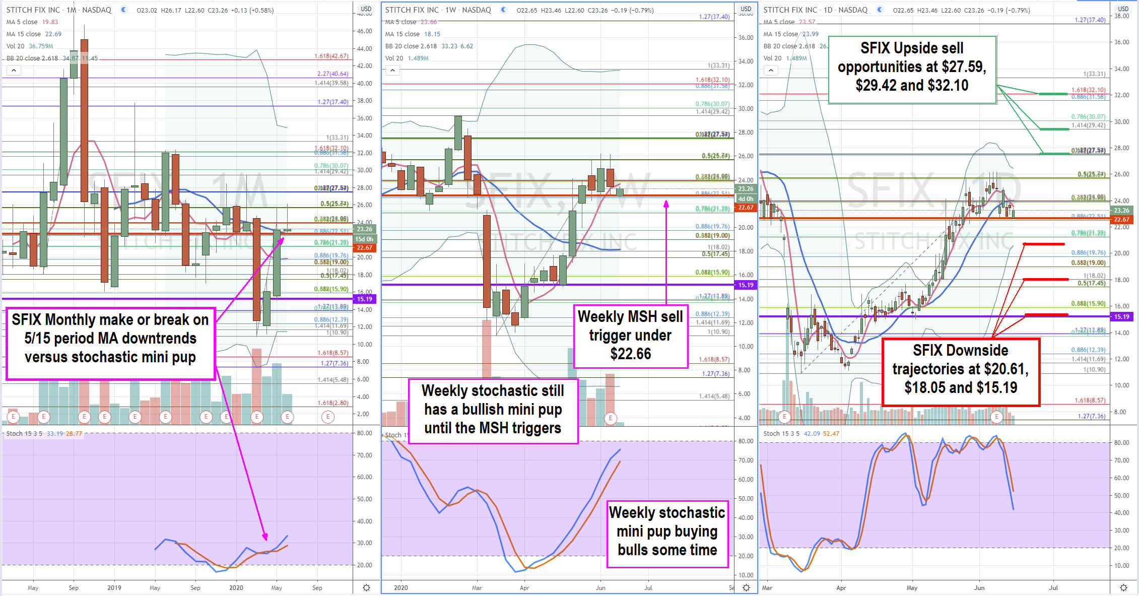 StitchFix (NASDAQ: SFIX) Stock is a Restart Narrative Pretender 