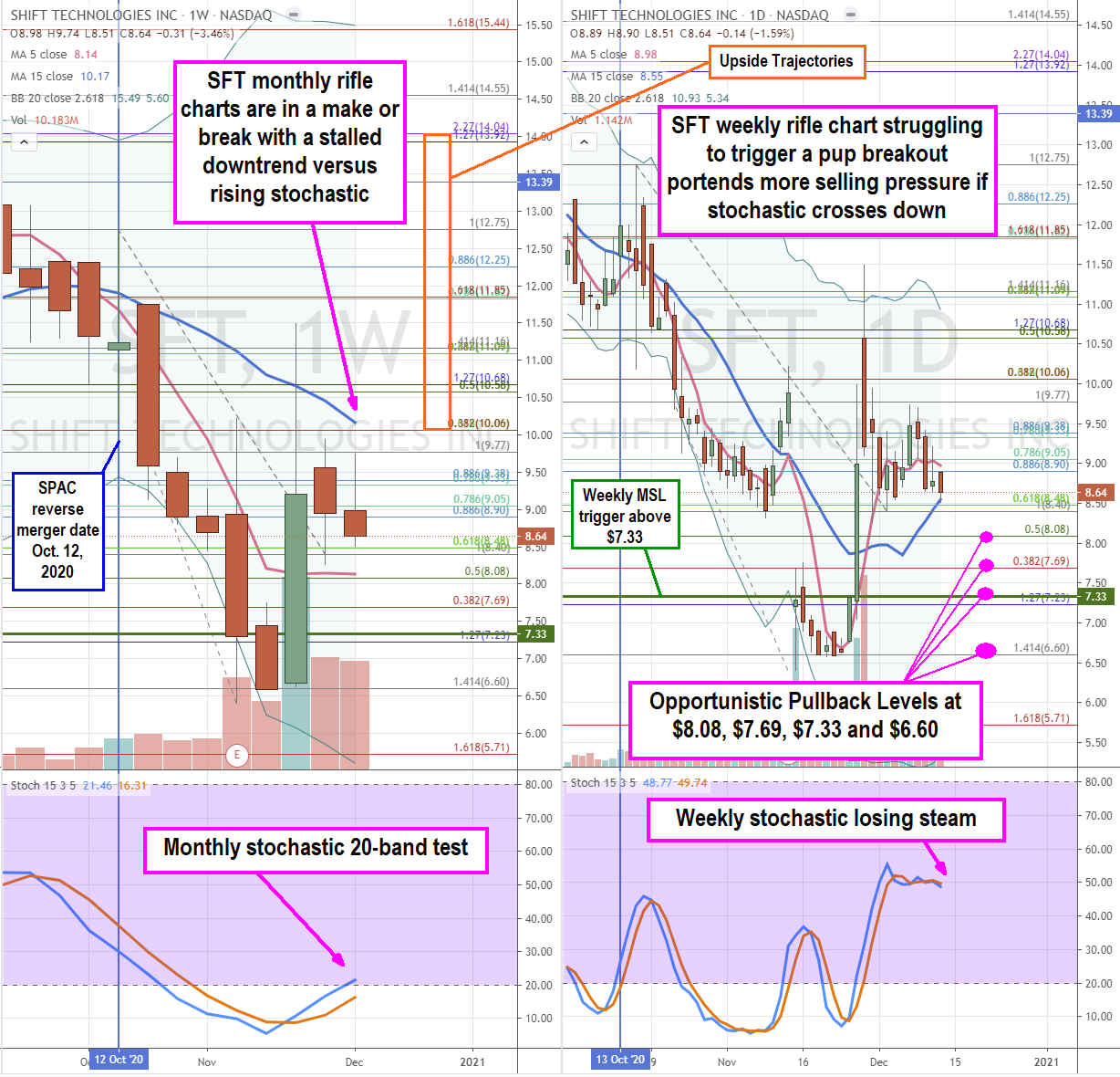 Shift Technologies (NASDAQ: SFT) Stock is an Under the Radar Car Platform