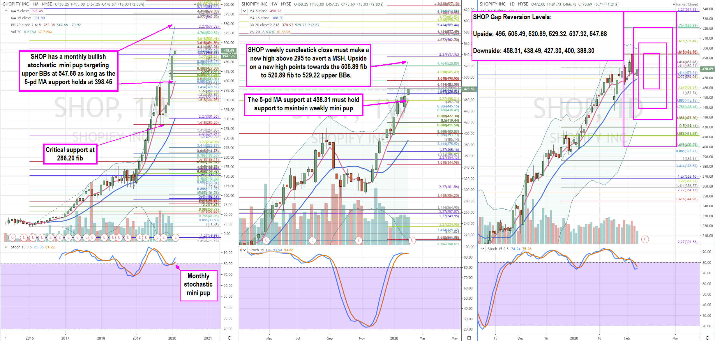 Trading Blueprint for Shopify Inc. (SHOP) Stock