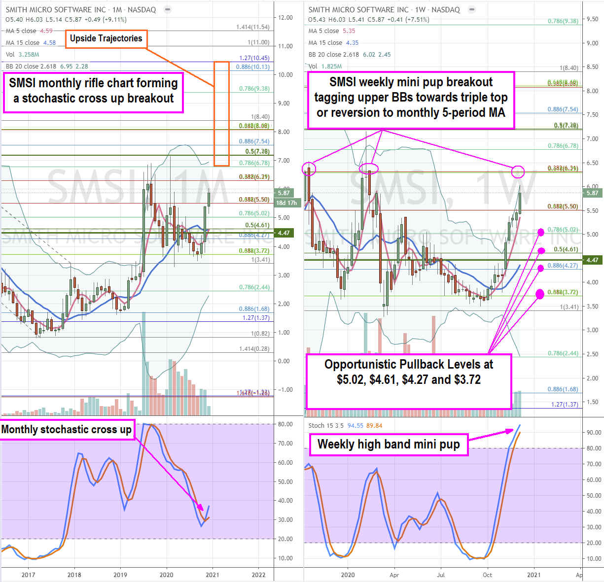 Smith Micro Software (NASDAQ: SMSI) Stock is a Family Trend Recovery Buy