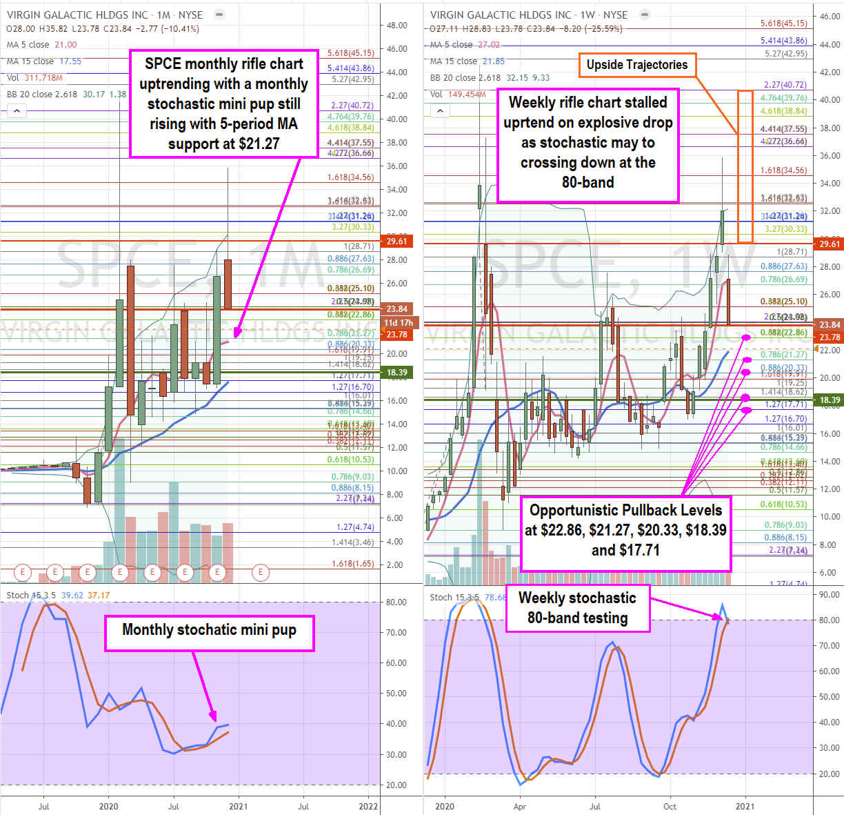  Virgin Galactic Holdings (NYSE: SPCE) Stock Provides Opportunistic Pullback Entries Here 