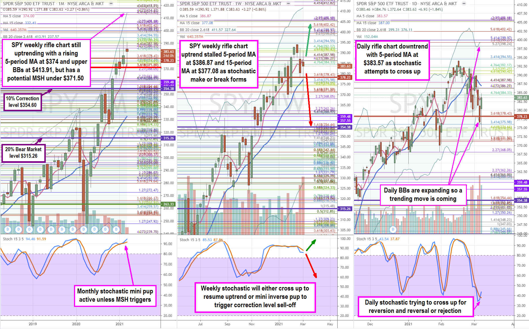 Here’s Where the S&P 500 (NYSEARCA: SPY) Can Go From Here