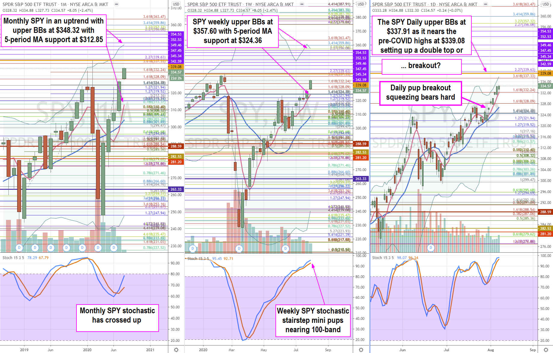 S&P 500 in ‘Fake It Til You Make It’ Melt-Up Trajectories