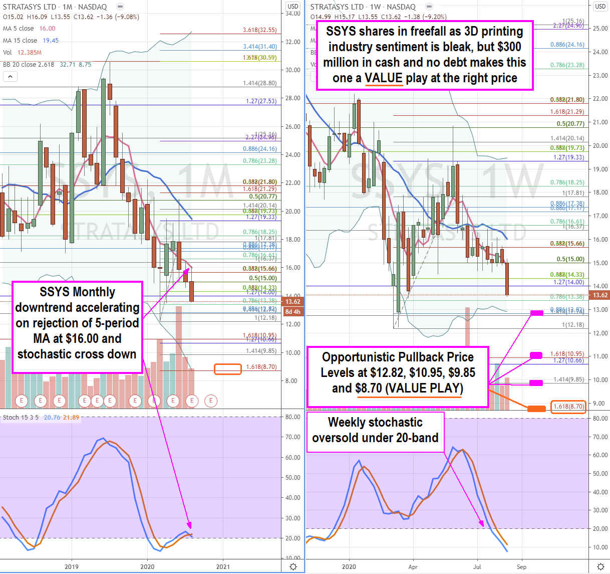 Stratasys (NASDAQ: SSYS) Shares are a Beaten Down Value Play Here