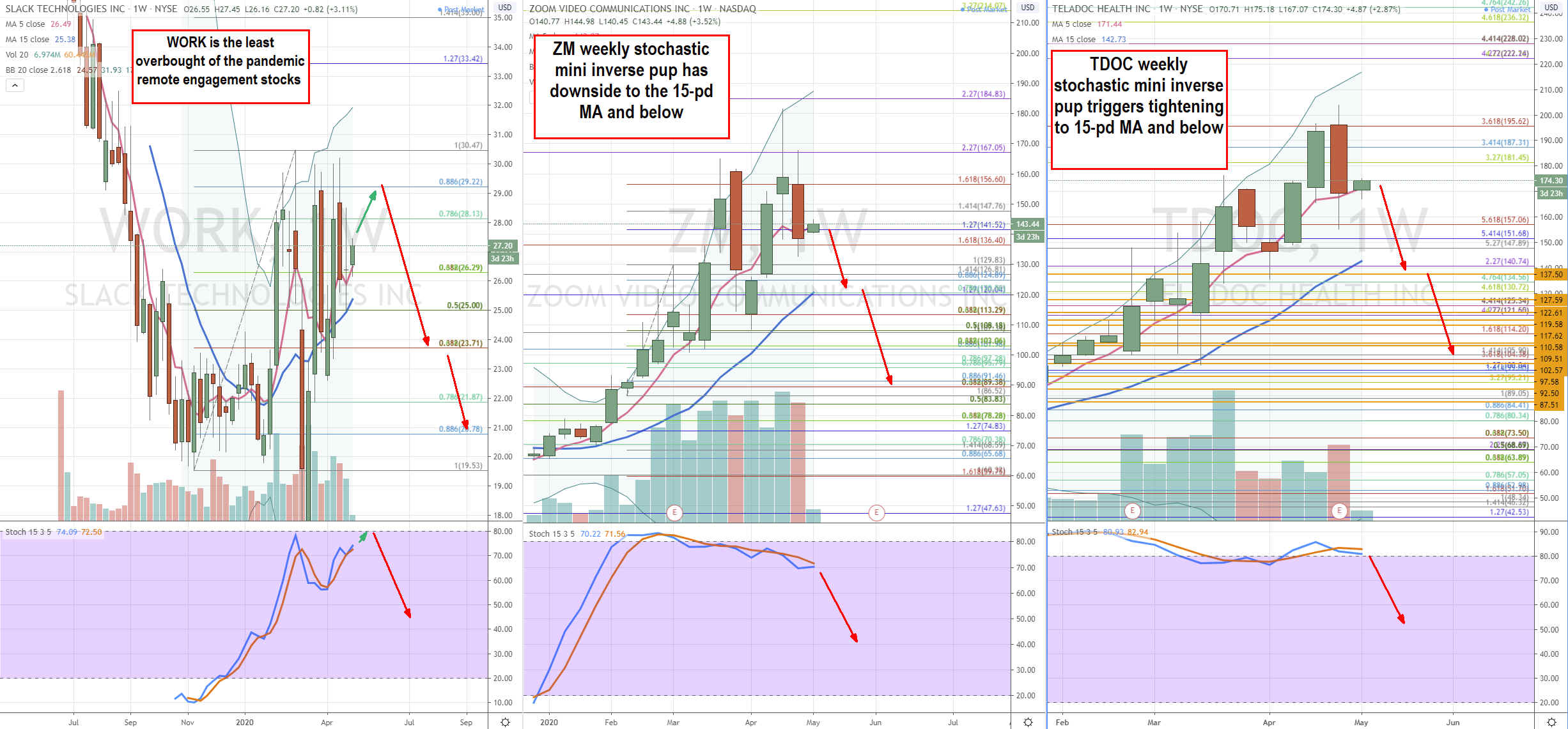 Time to Sell the Remote Work COVID-19 Stocks (ZM, TDOC, WORK)