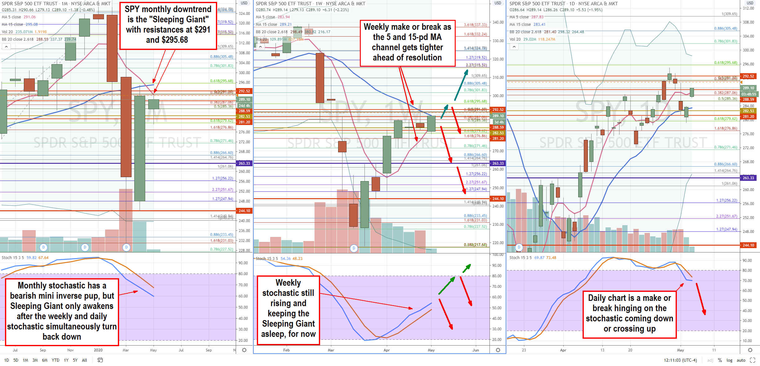 The S&P 500 (SPY) is Approaching the Sleeping Giant Monthly Top