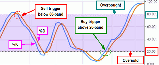 Use This Common Chart Indicator to Time Precision Entries and Exits