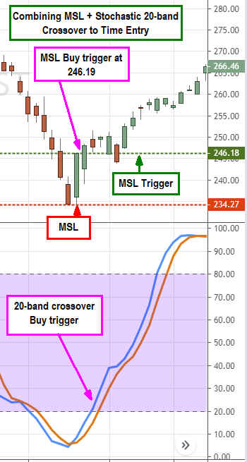 Stochastic Chart