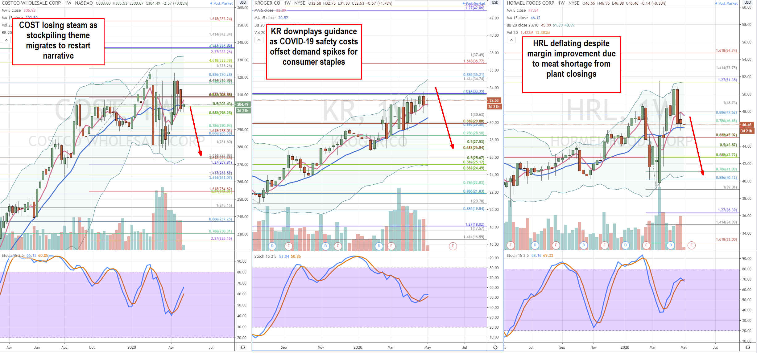 Time to Sell the Stockpiling Stocks (COST, KR, HRL)