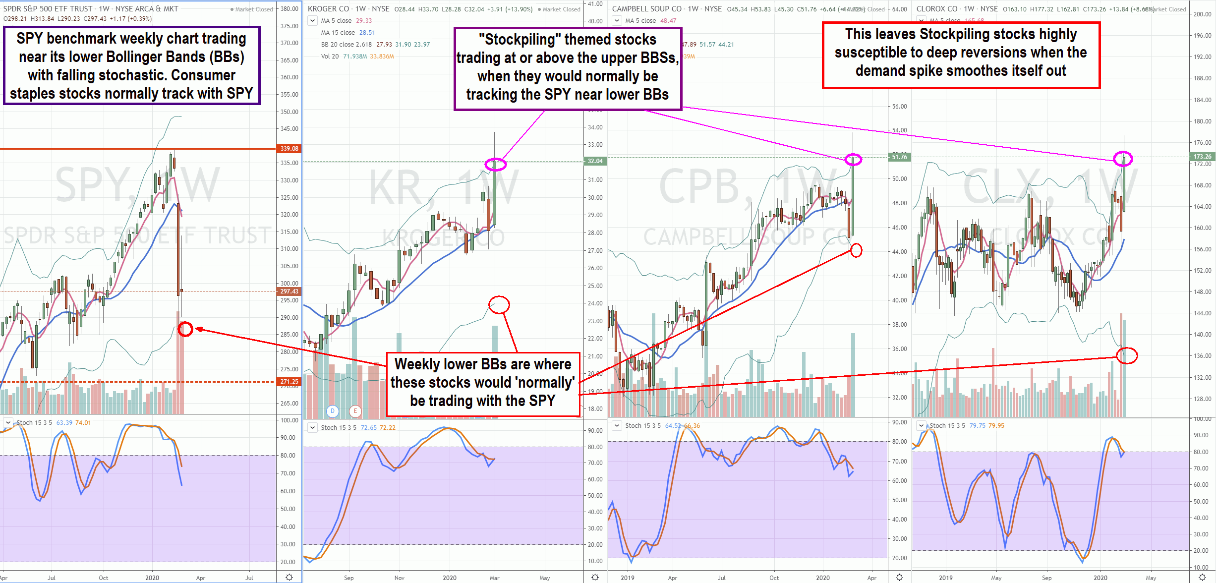 Be Careful Chasing the Stockpiling-Themed Stocks