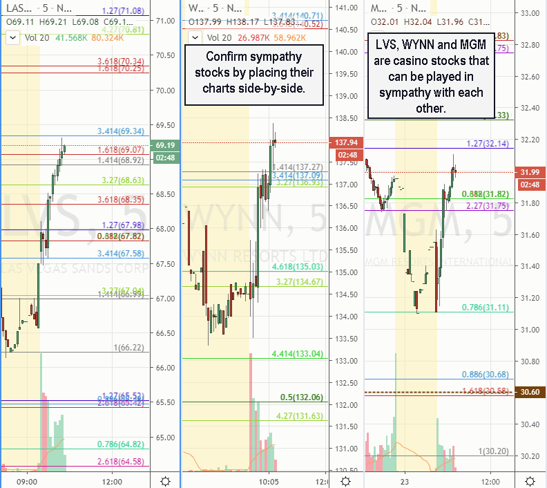 How to Prepare Pre-Market to Trade Earnings Gappers 