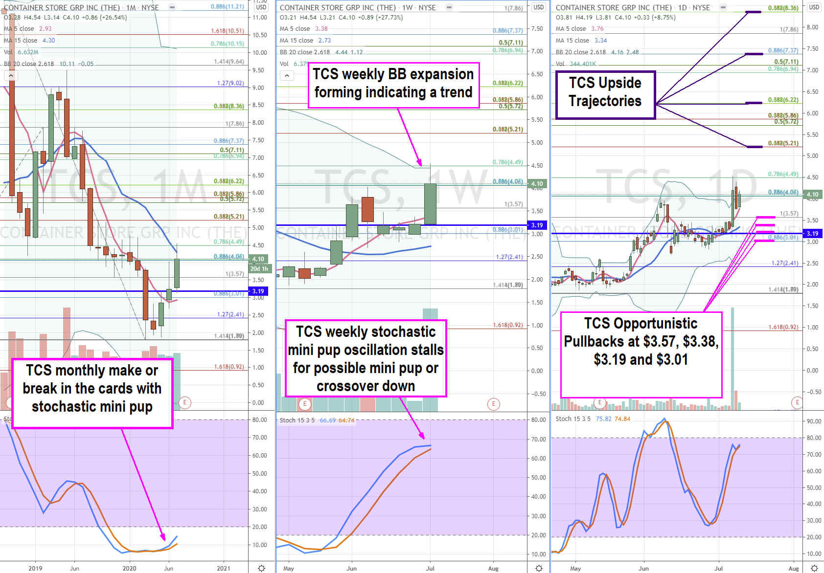 The Container Store (NYSE: TCS) Stock Building Steam for a Larger Rally 