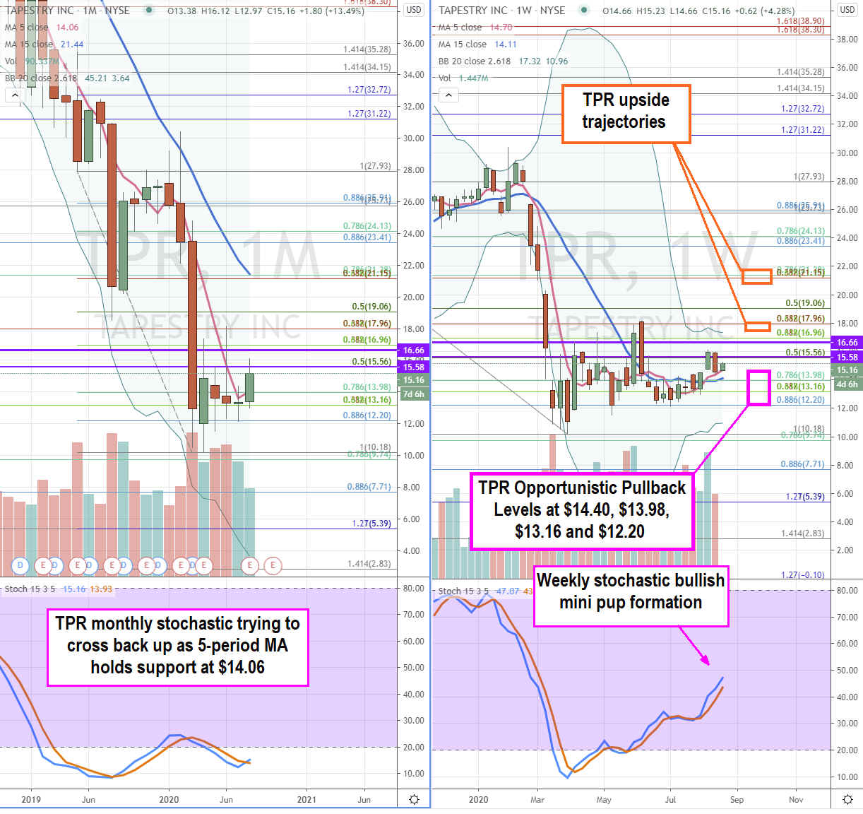 Tapestry (NASDAQ: TPR) Stock is a Bet on the Luxury Rebound Narrative