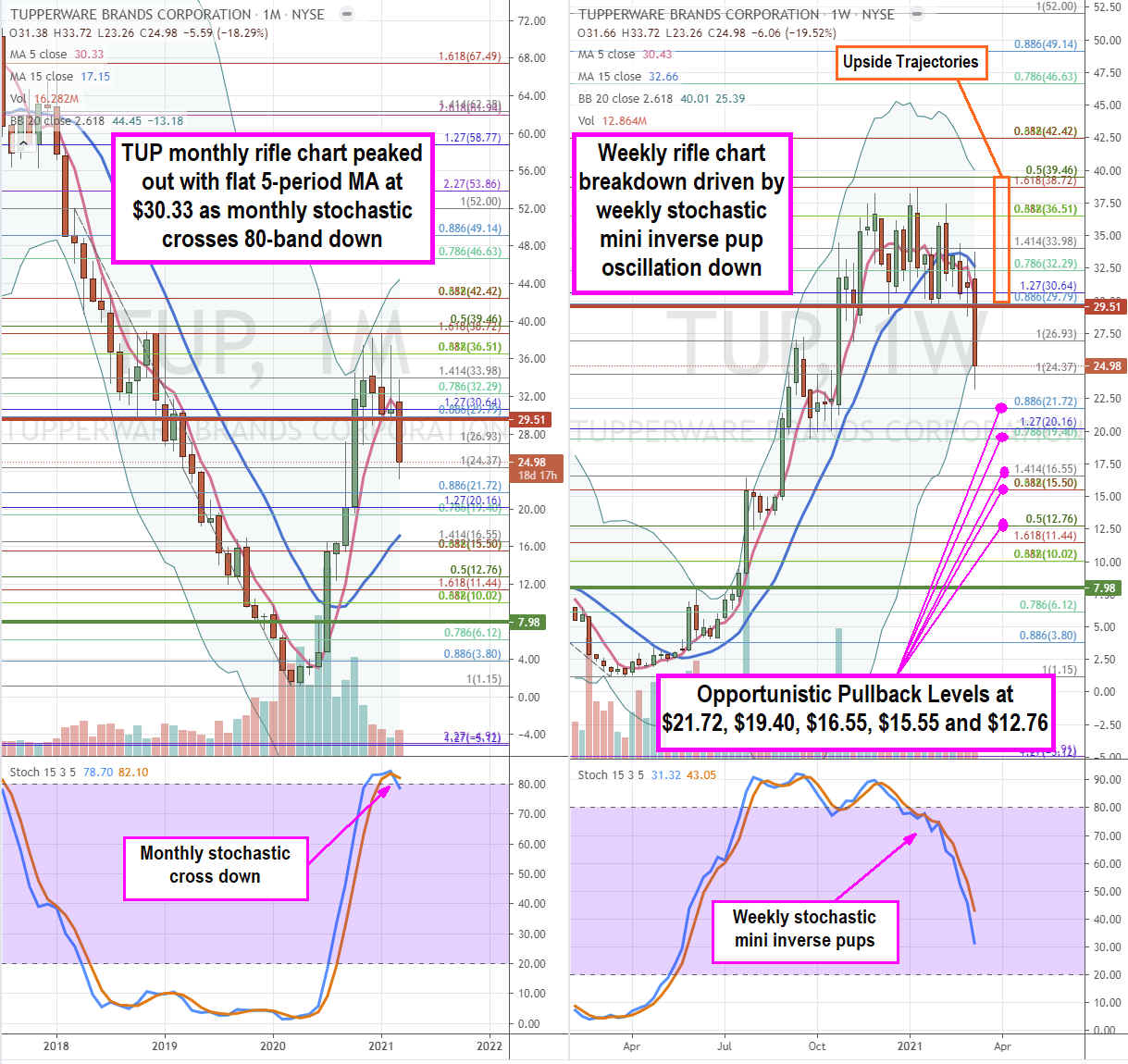 Tupperware Stock is a Buy the Dip Opportunity