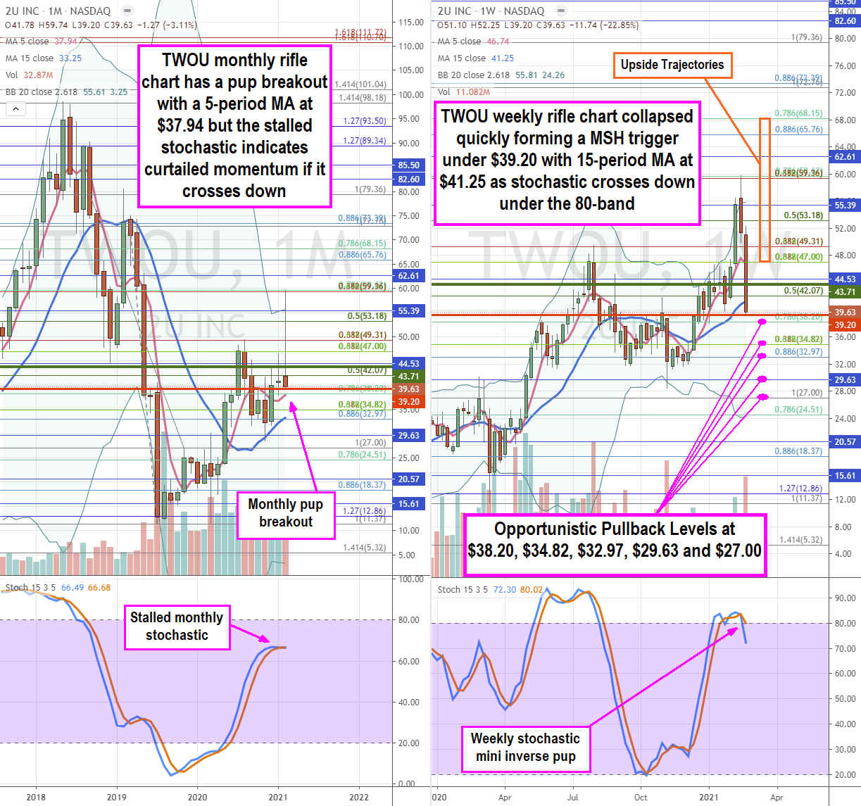 2U Inc.Stock Providing Deep Pullback Opportunities