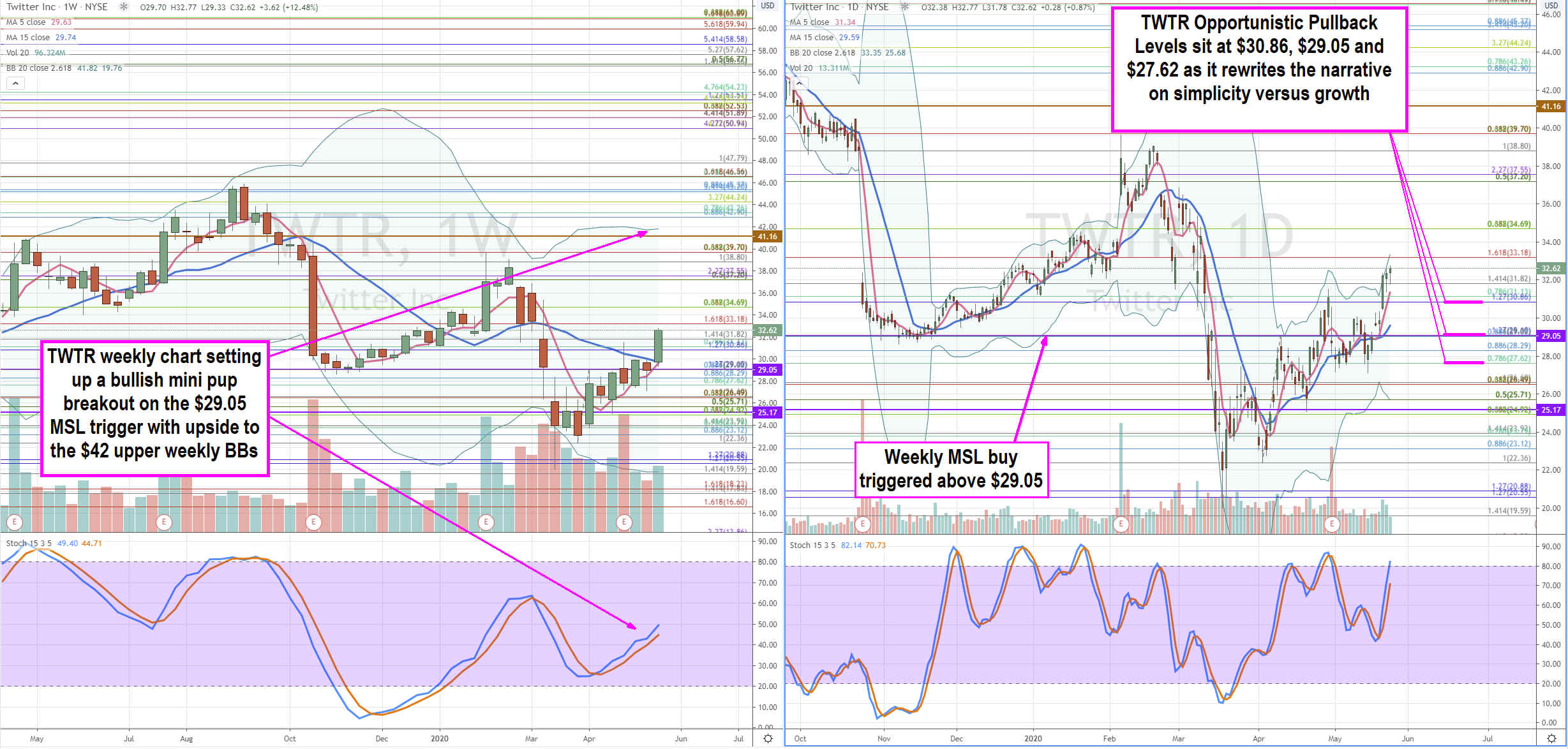 Twitter (NASDAQ: TWTR) Stock Developing into a Longer-Term Buy  