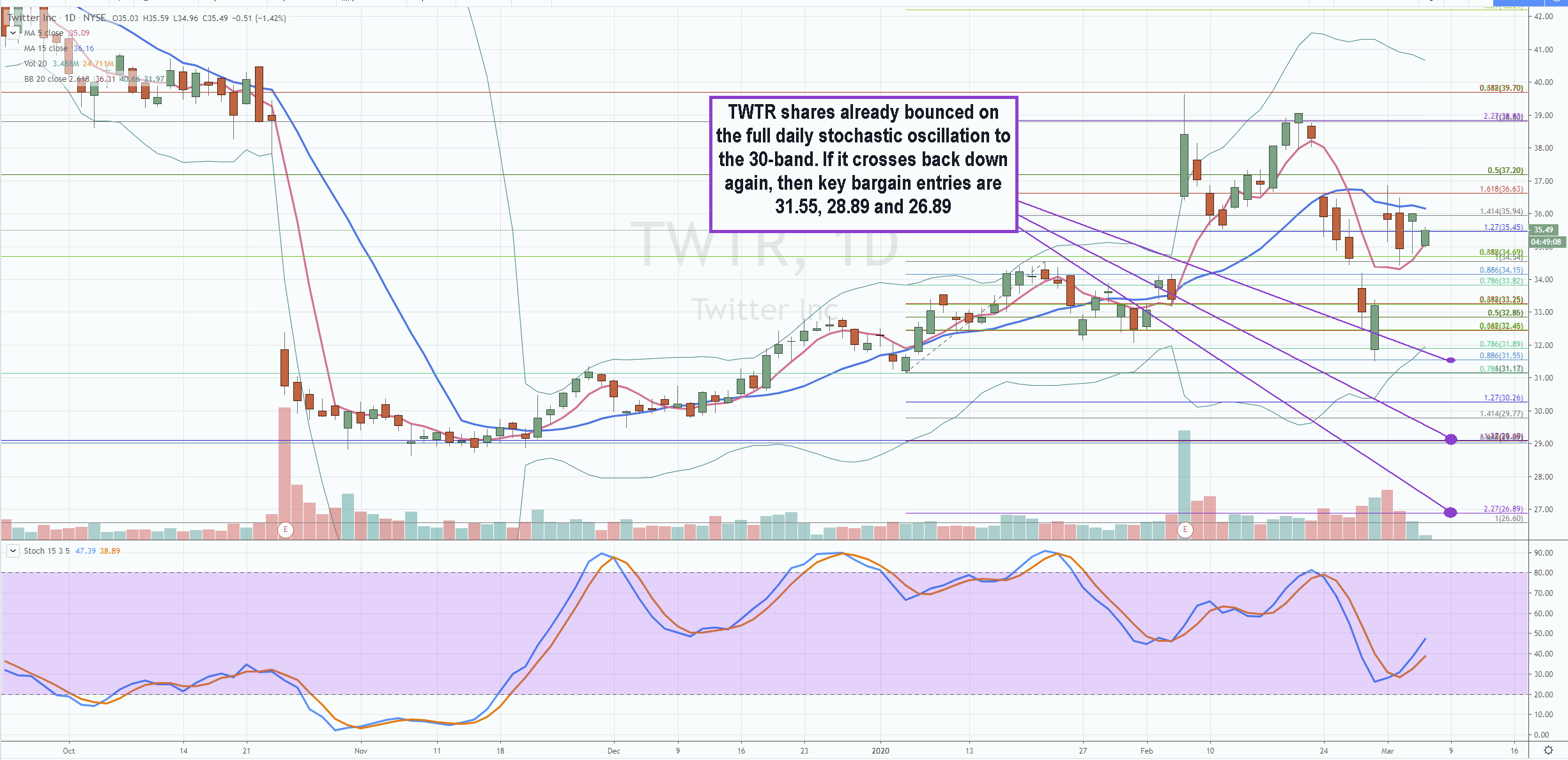 3 Stocks to Watch for Bargain Basement Entries