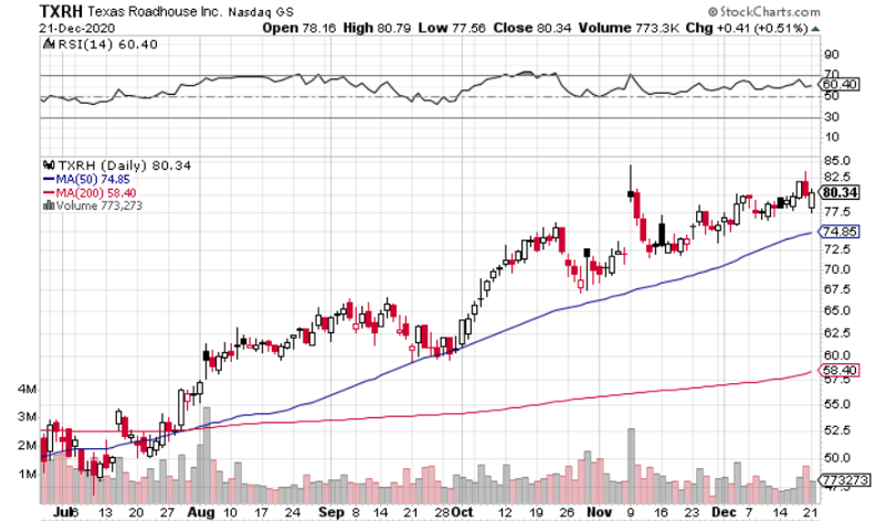 Texas Roadhouse (NASDAQ: TXRH) is Ready to Start a New Comp Growth Streak