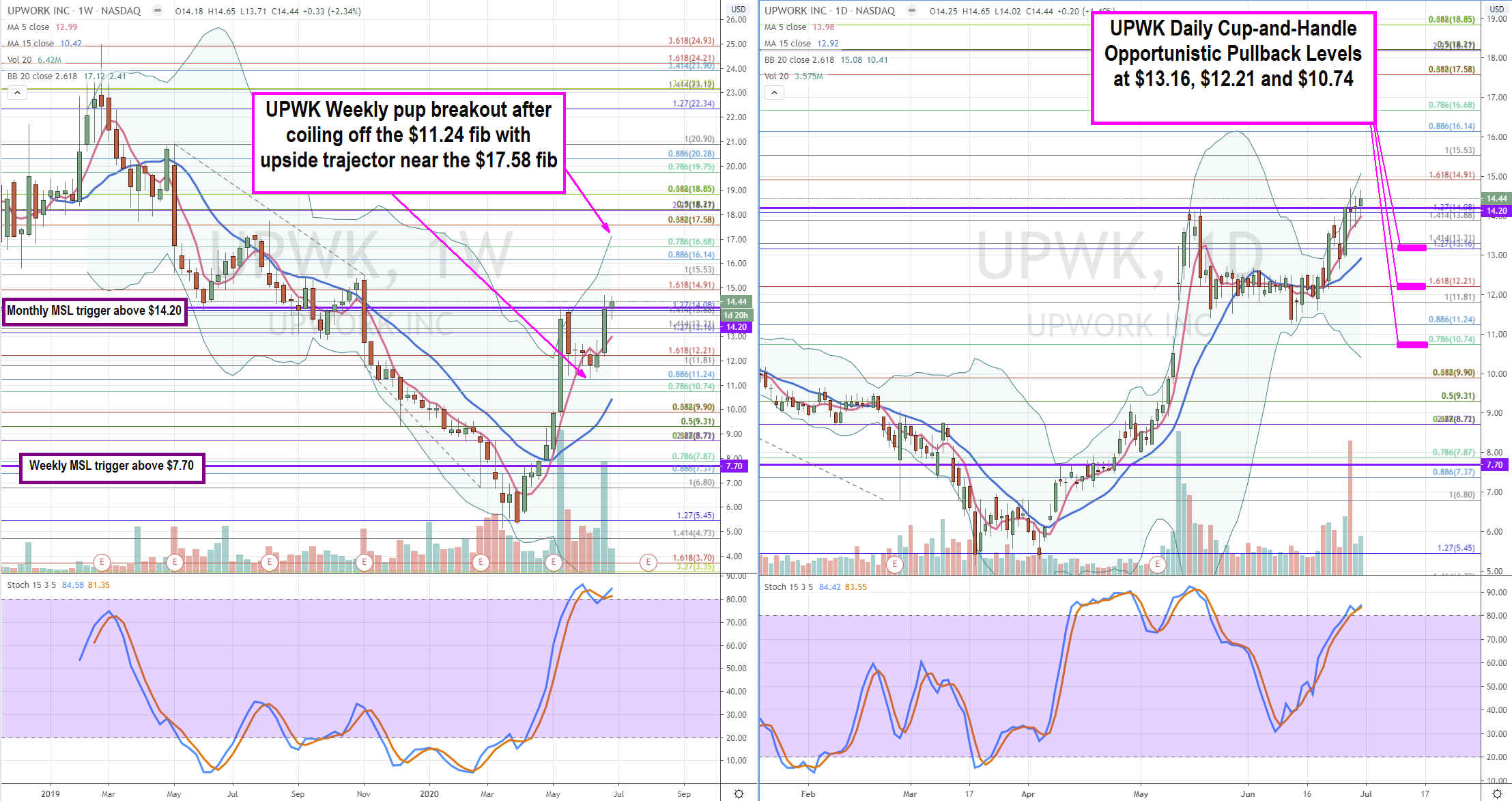 Upwork (NASDAQ: UPWK) Stock is an Overlooked Pandemic Play