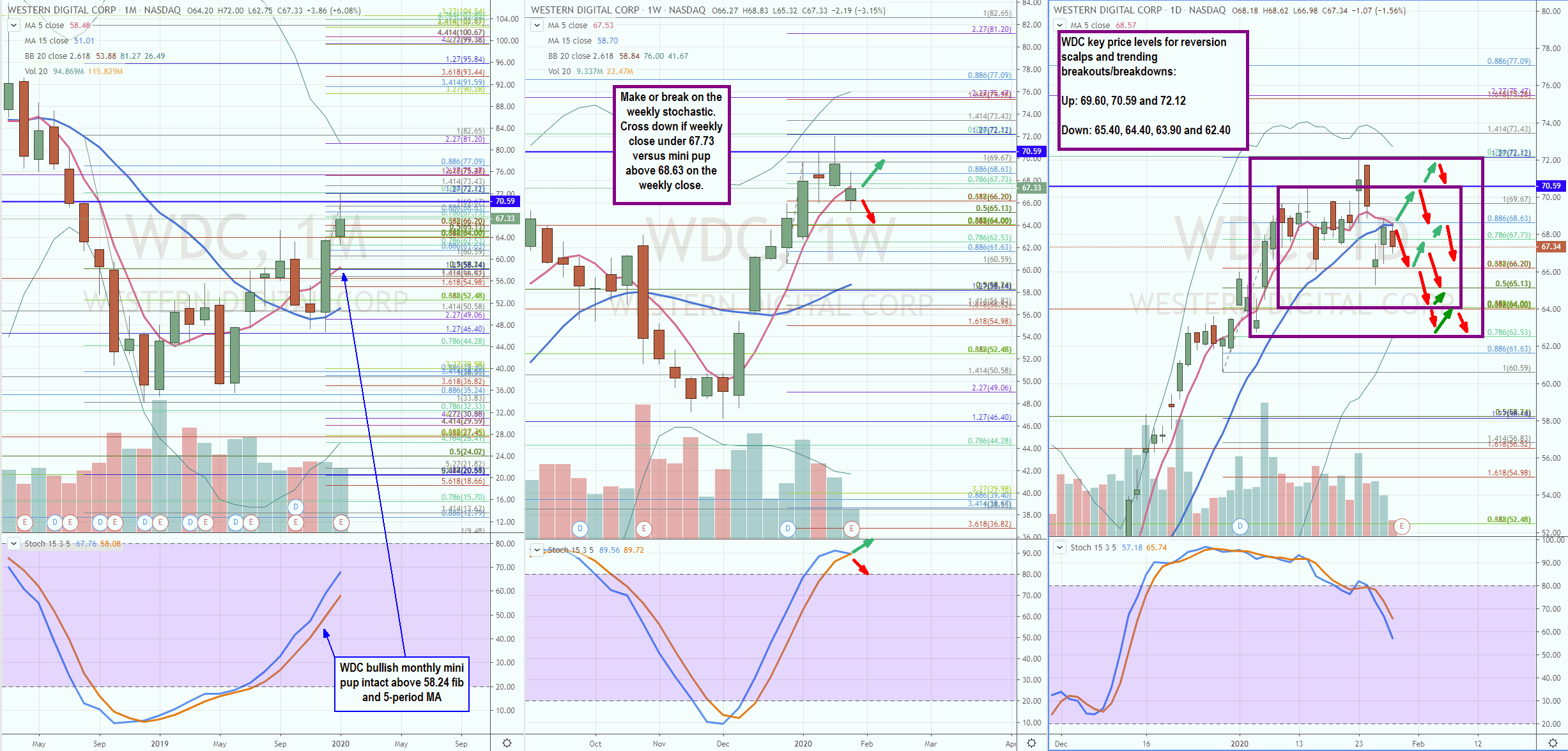 Western Digital (WDC) Earnings Report Trading Blueprint