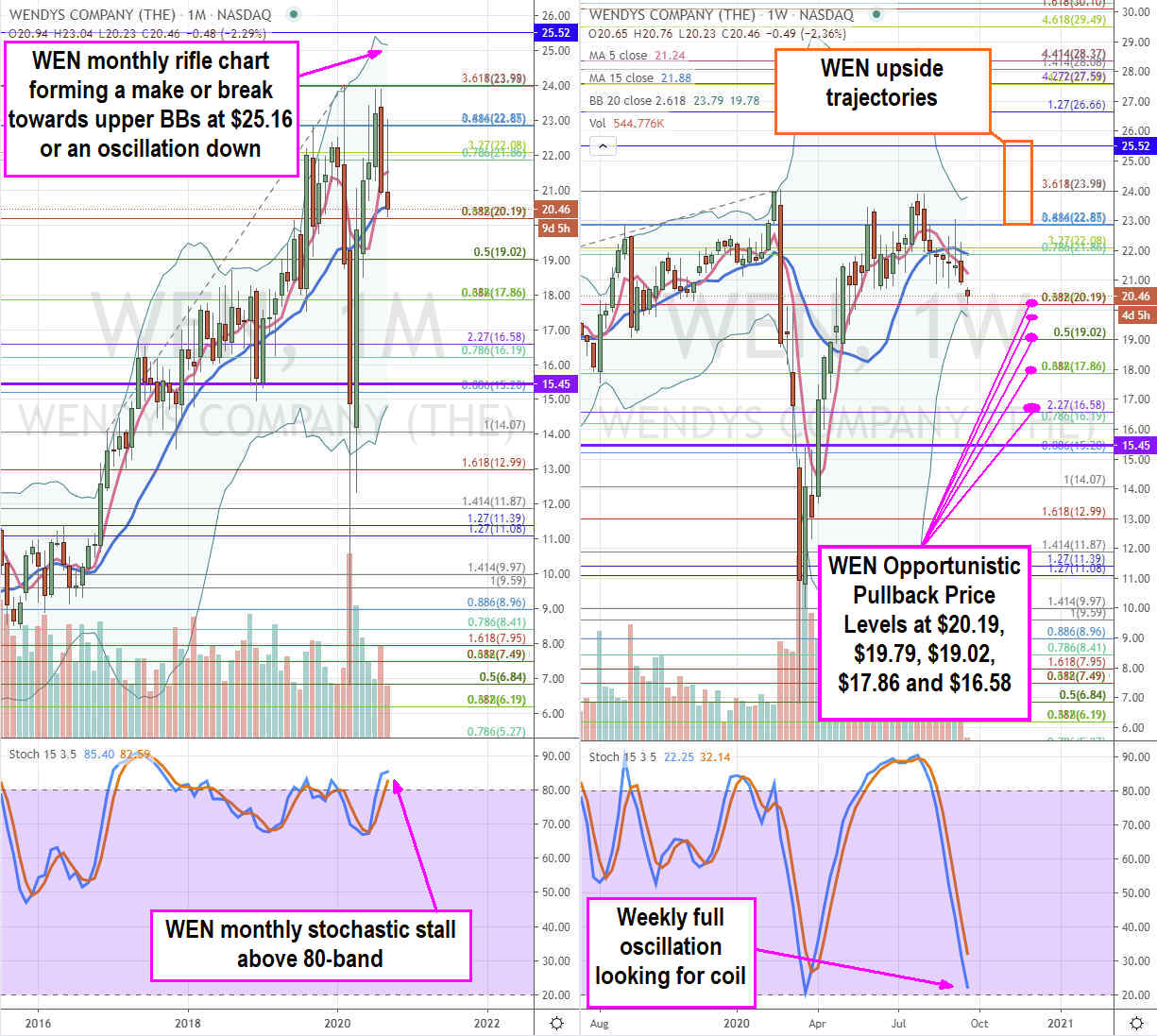 Wendy S Nyse Wen Stock A Pandemic And Recovery Play