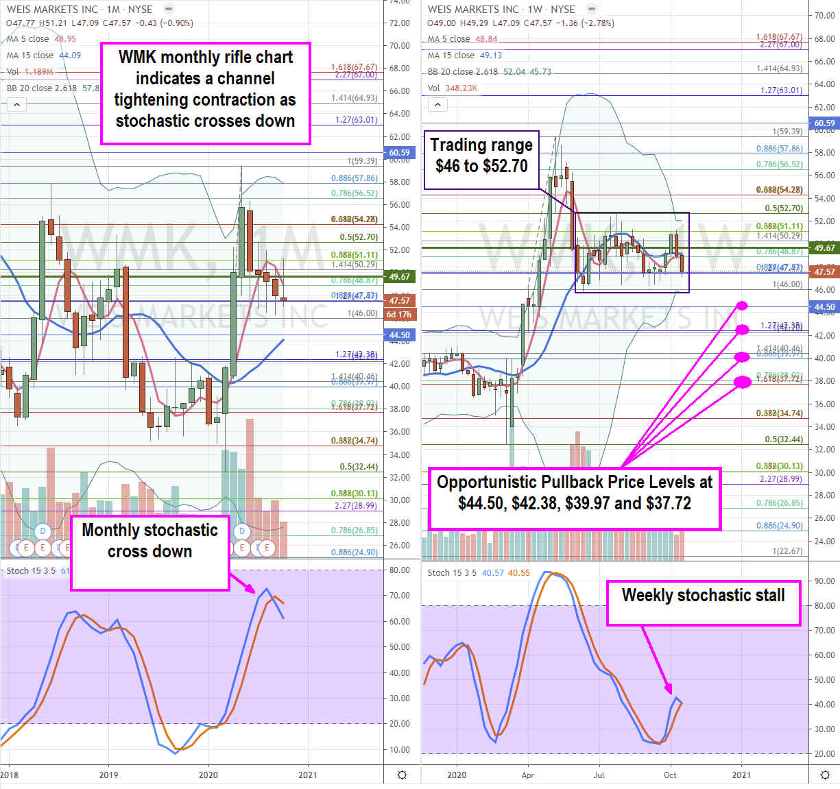 Put Weis Markets (NYSE: WMK) Stock on Your Shopping List at These Levels