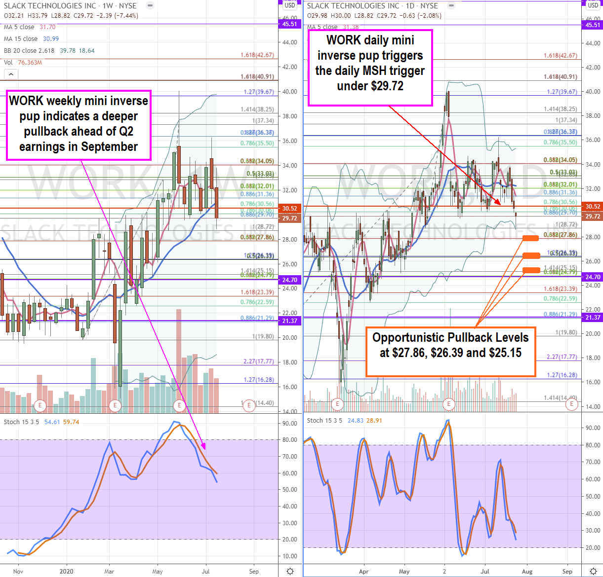 Slack Technologies (NASDAQ: WORK) Stock Pullbacks a Buy into Earnings