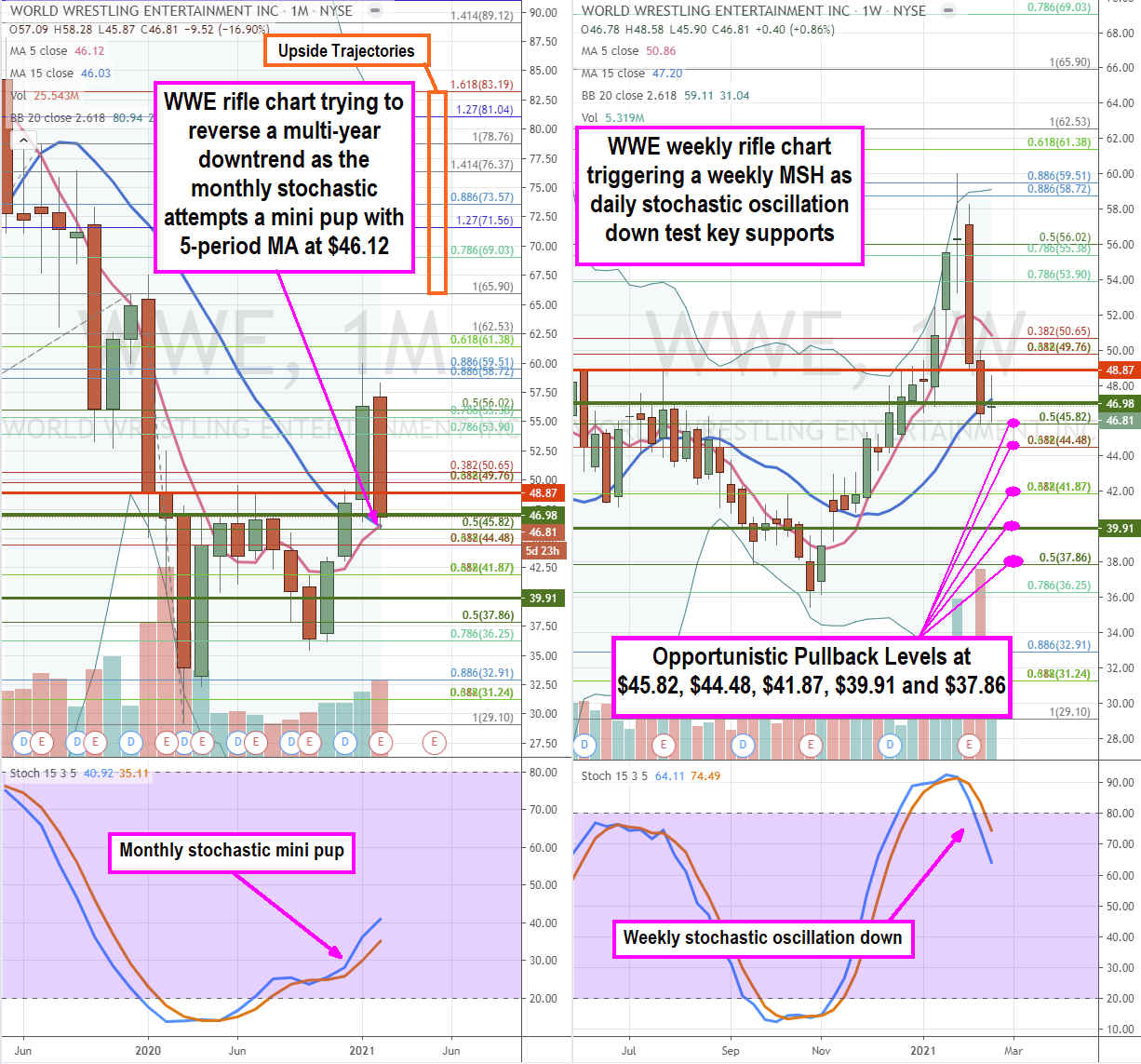  World Wrestling Entertainment (NYSE: WWE) Stock is a Live Events Recovery Play 