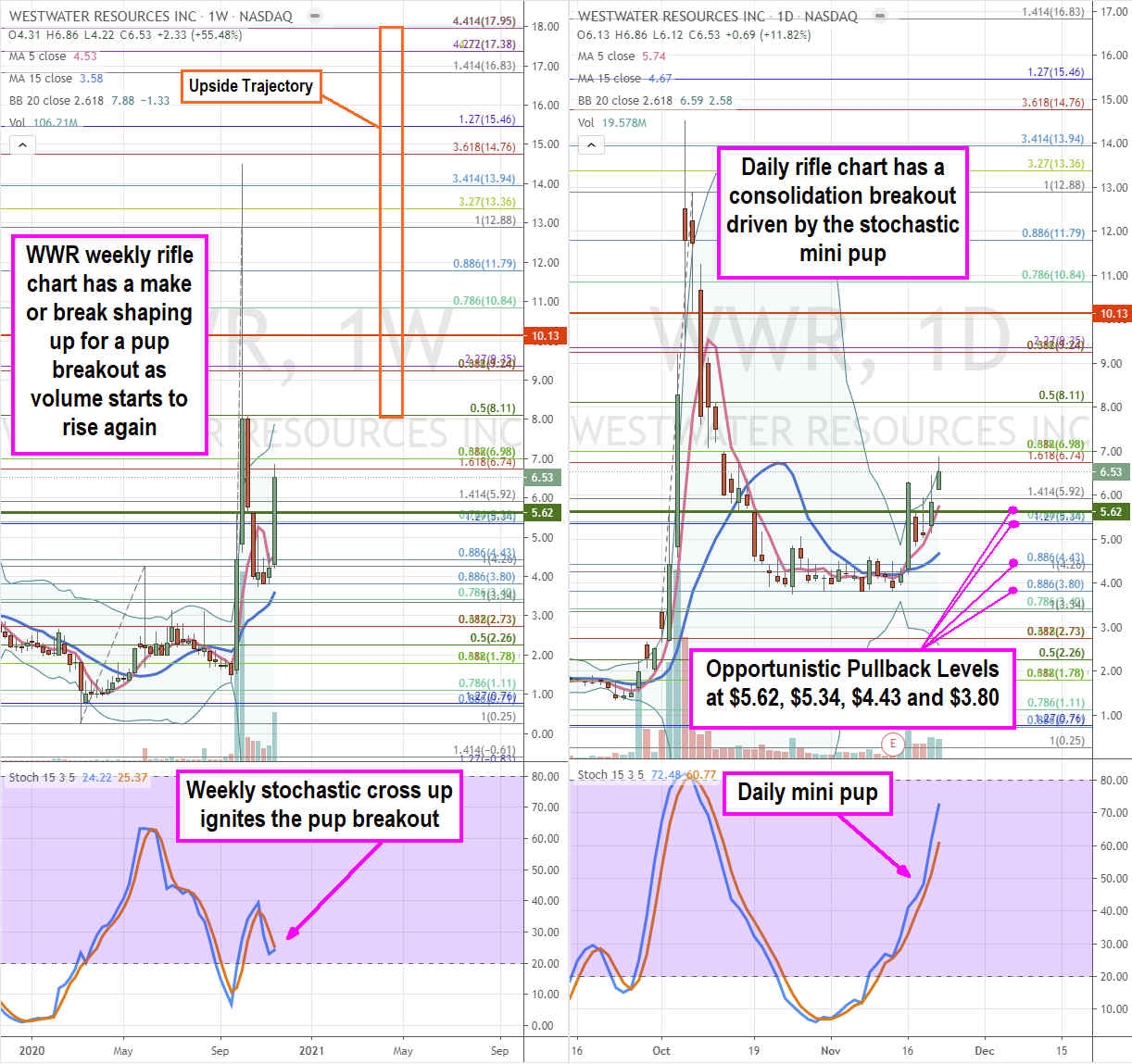 West Water Resources (NASDAQ: WWR) Stock is an Under-the-Radar EV Battery Play  