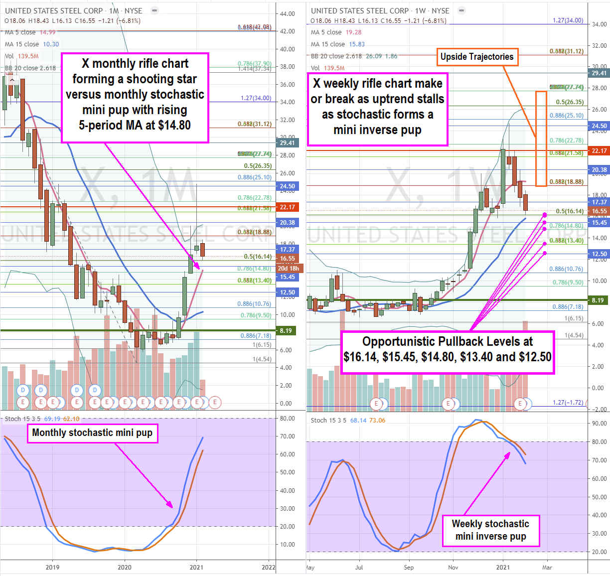 U.S. Steel Stock is an Economic Recovery Buy Here  