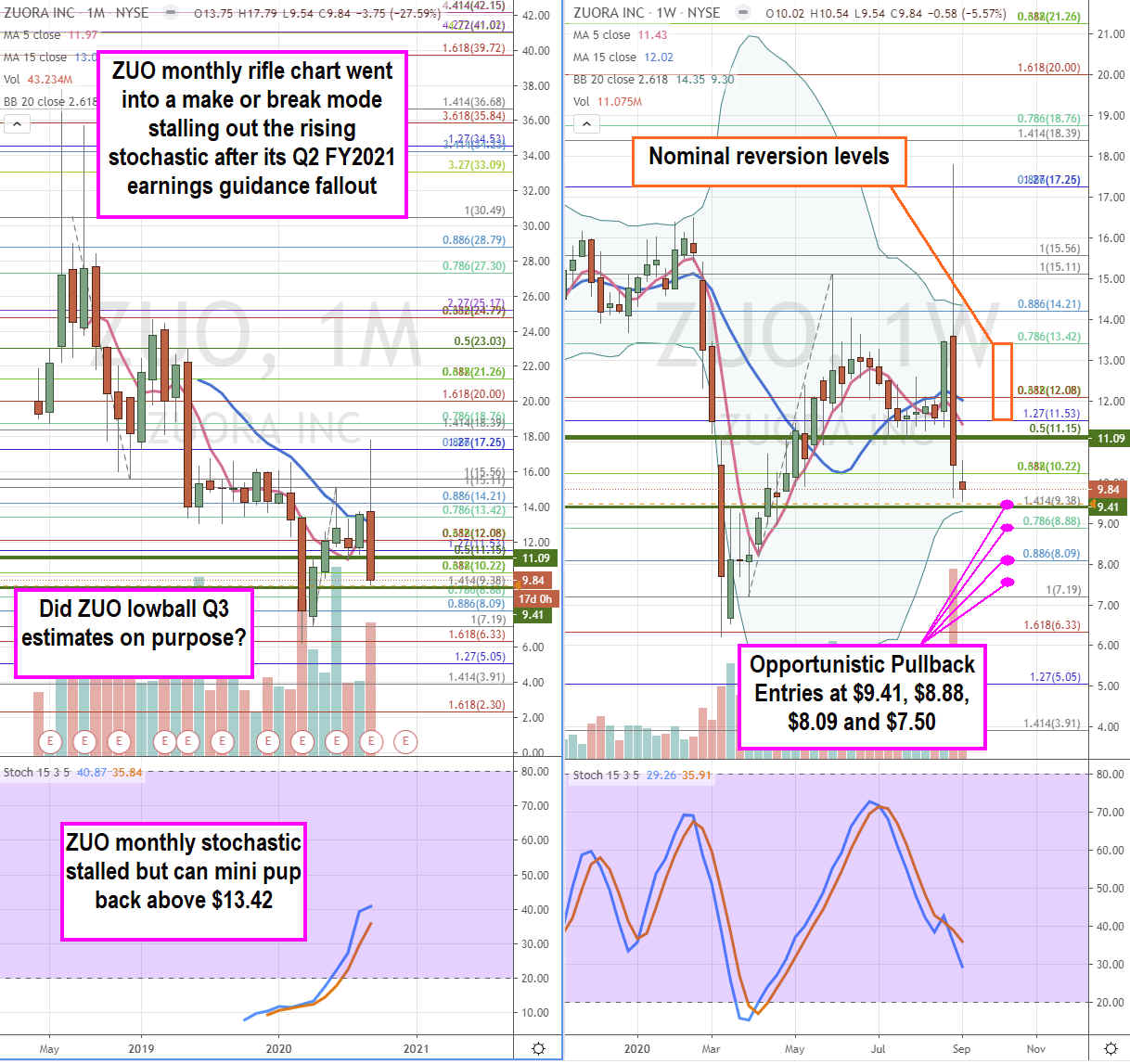  Zuora (NYSE: ZUO) Stock Implosion Presents Buying Opportunity