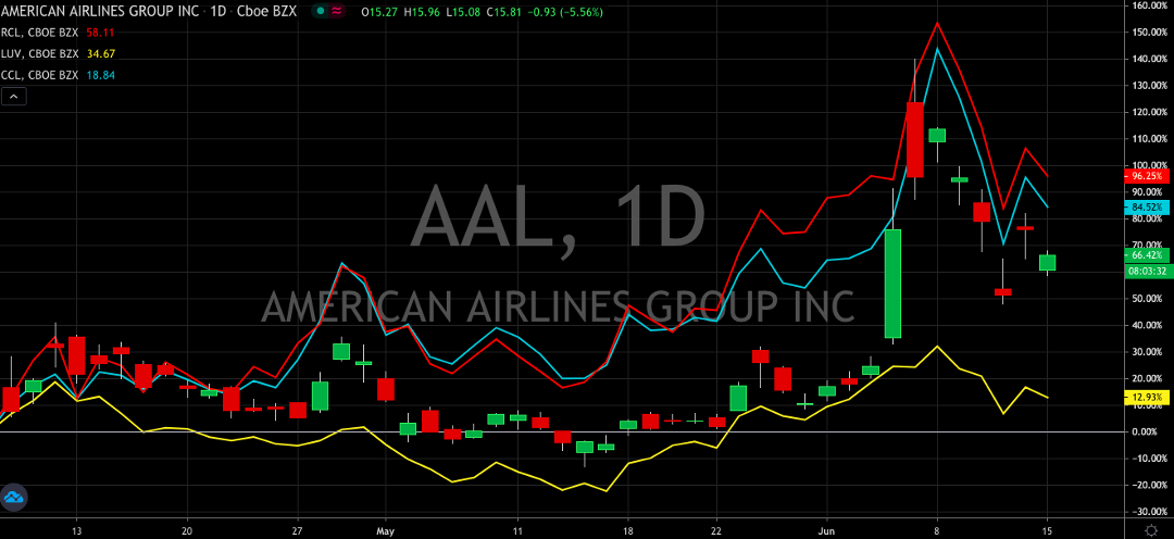 Travel Stocks Continue To Recover