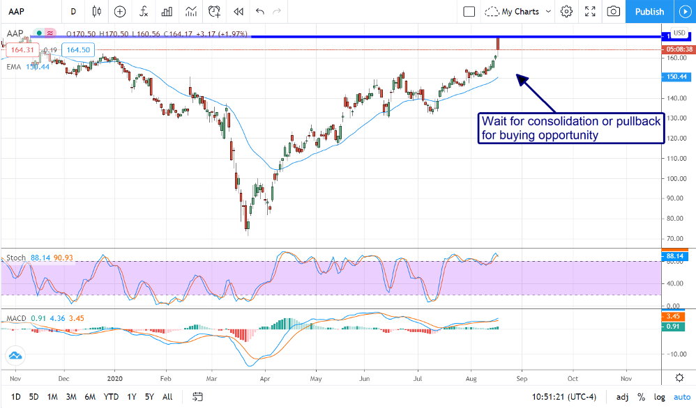 Advance Auto Parts (NYSE:AAP) Breaking Out On Earnings