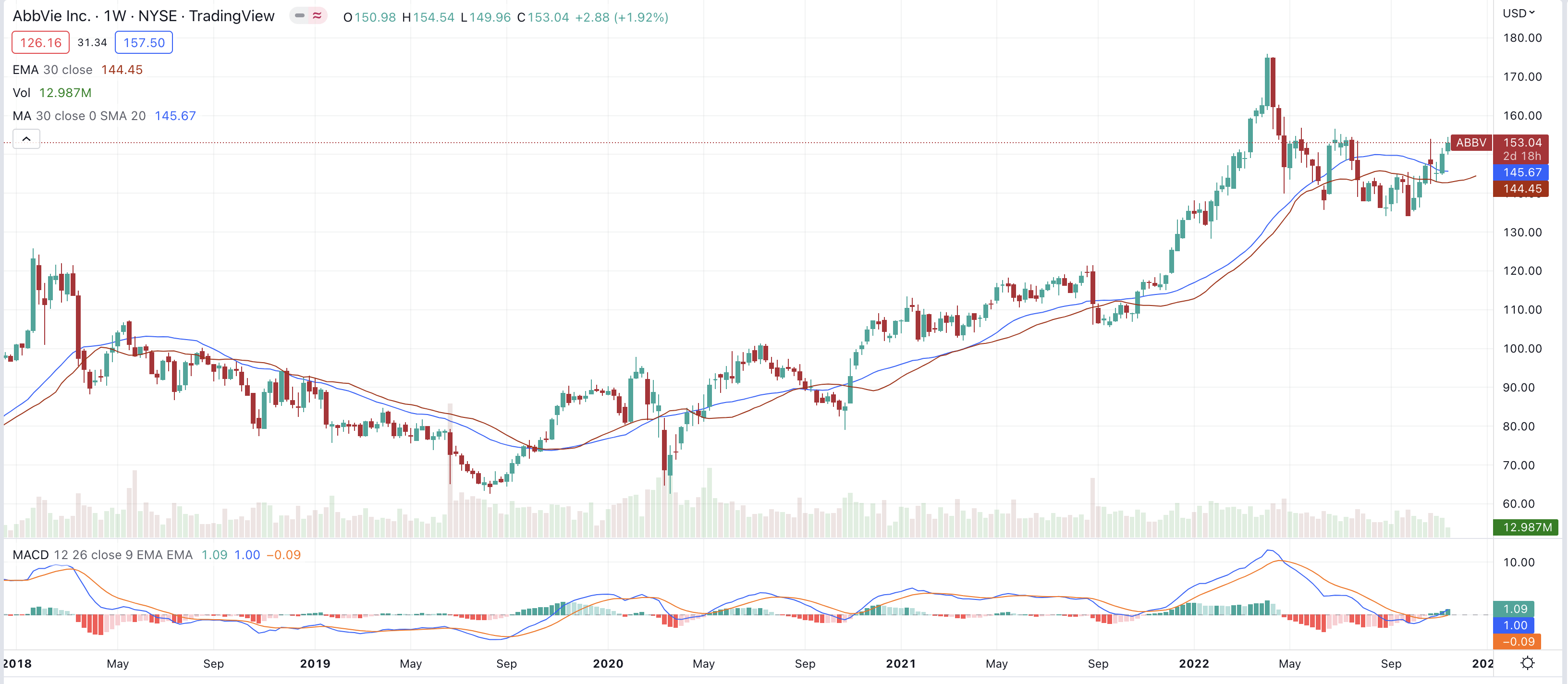 Get Ready To See AbbVie Stock Back At All Time Highs